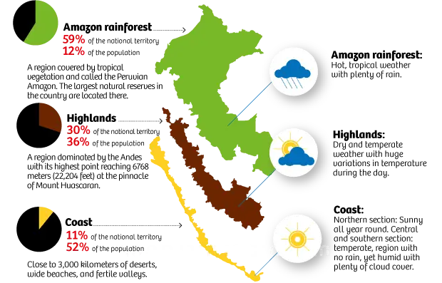 Peru itinerary regions
